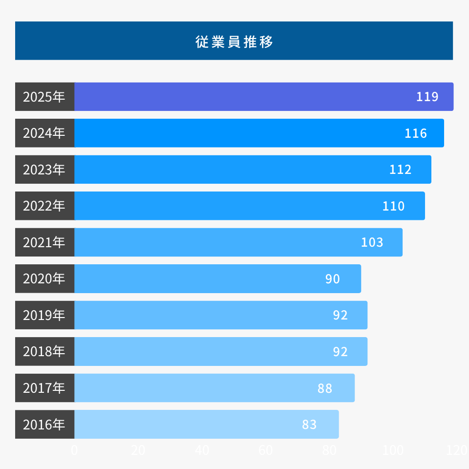 2025年 従業員数推移グラフ