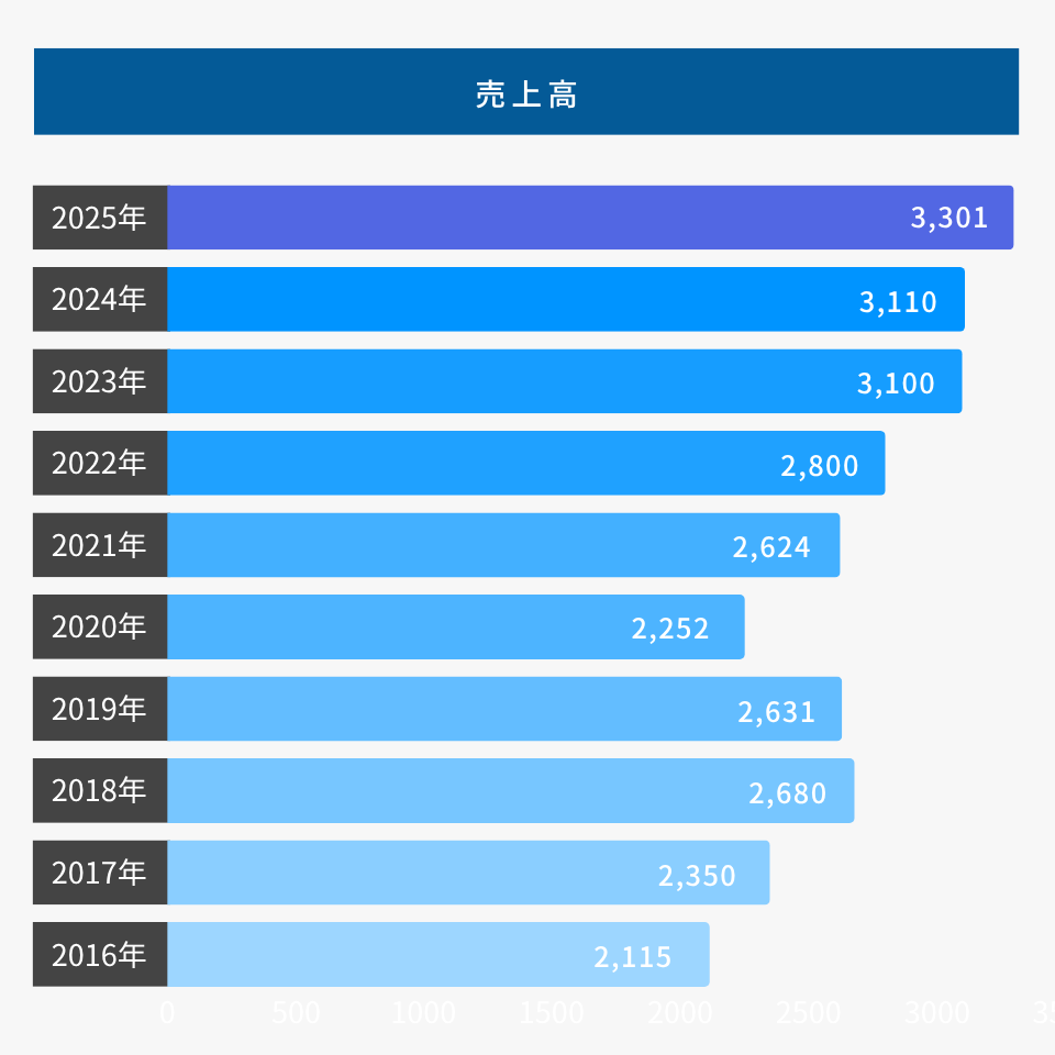 2025年 売上高推移グラフ
